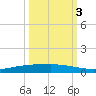 Port Ingleside tide chart for Friday, October 3, 2025