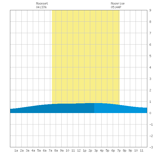 Port Ingleside tide chart for Saturday, October 4, 2025