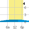 Port Ingleside tide chart for Saturday, October 4, 2025
