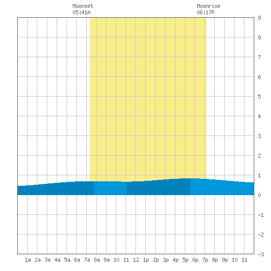 Port Ingleside tide chart for Sunday, October 5, 2025