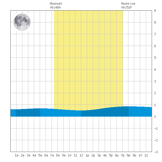 Port Ingleside tide chart for Monday, October 6, 2025