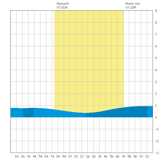 Port Ingleside tide chart for Tuesday, October 7, 2025