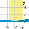 Port Ingleside tide chart for Tuesday, October 7, 2025