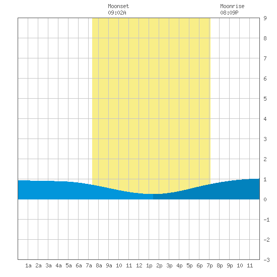 Port Ingleside tide chart for Wednesday, October 8, 2025