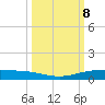 Port Ingleside tide chart for Wednesday, October 8, 2025