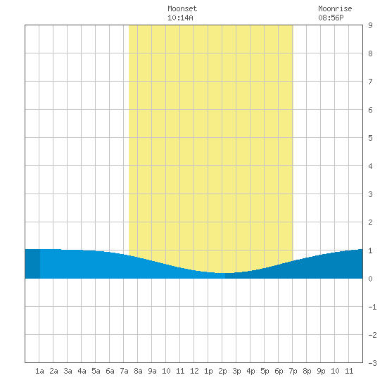 Port Ingleside tide chart for Thursday, October 9, 2025