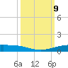 Port Ingleside tide chart for Thursday, October 9, 2025