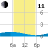 Port Ingleside tide chart for Tuesday, November 11, 2025