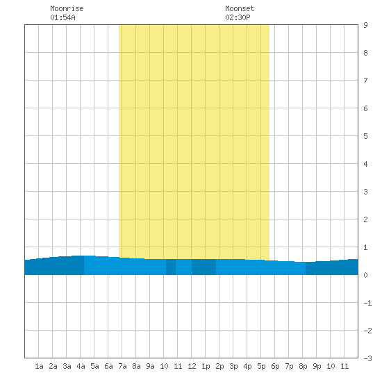 Port Ingleside tide chart for Friday, November 14, 2025