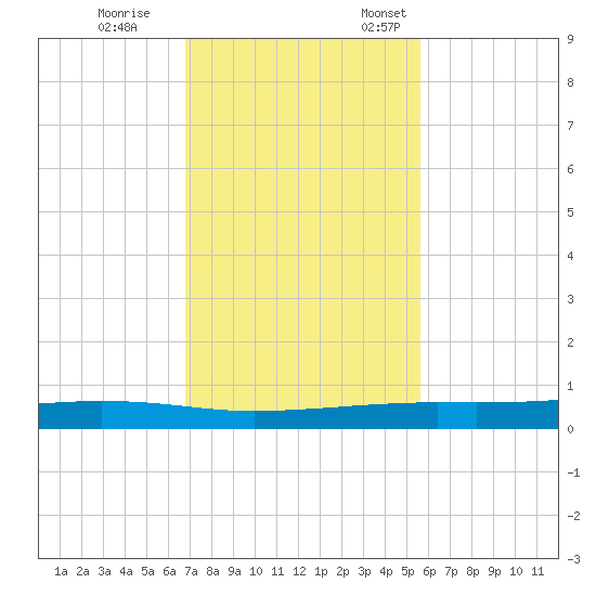 Port Ingleside tide chart for Saturday, November 15, 2025