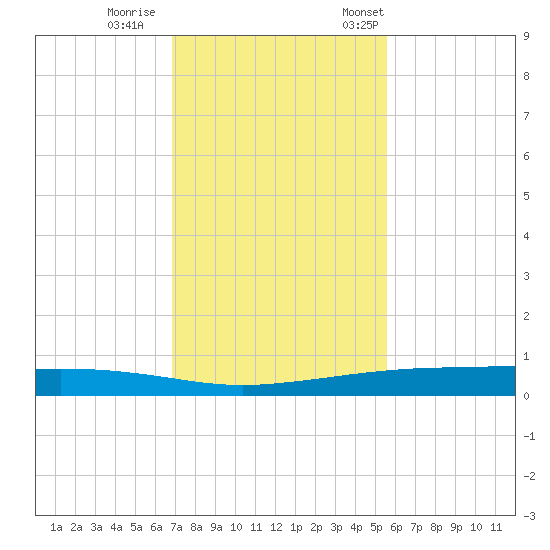 Port Ingleside tide chart for Sunday, November 16, 2025