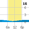 Port Ingleside tide chart for Sunday, November 16, 2025