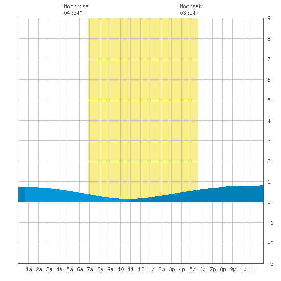 Port Ingleside tide chart for Monday, November 17, 2025