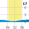 Port Ingleside tide chart for Monday, November 17, 2025