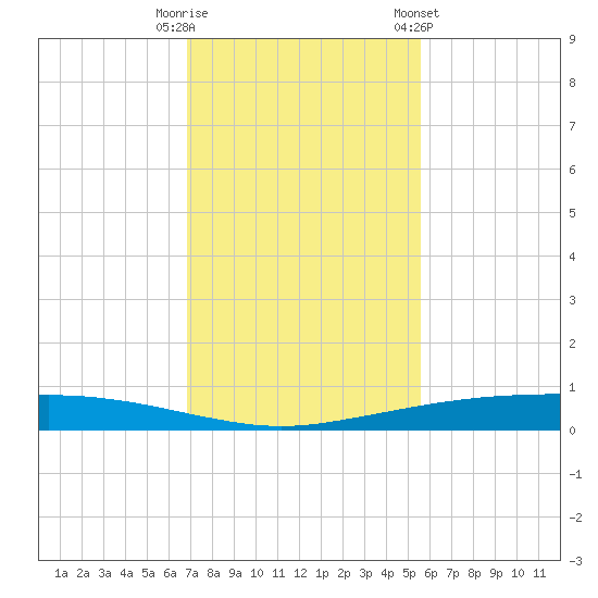Port Ingleside tide chart for Tuesday, November 18, 2025
