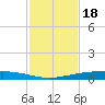 Port Ingleside tide chart for Tuesday, November 18, 2025