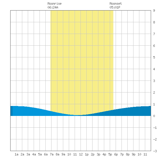 Port Ingleside tide chart for Wednesday, November 19, 2025