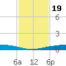 Port Ingleside tide chart for Wednesday, November 19, 2025