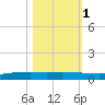 Port Ingleside tide chart for Saturday, November 1, 2025