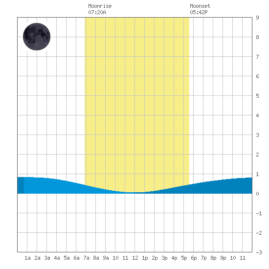 Port Ingleside tide chart for Thursday, November 20, 2025