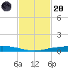 Port Ingleside tide chart for Thursday, November 20, 2025