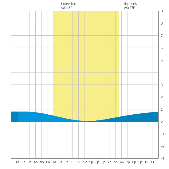 Port Ingleside tide chart for Friday, November 21, 2025
