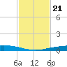 Port Ingleside tide chart for Friday, November 21, 2025