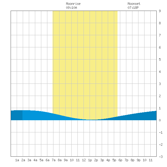 Port Ingleside tide chart for Saturday, November 22, 2025
