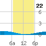 Port Ingleside tide chart for Saturday, November 22, 2025