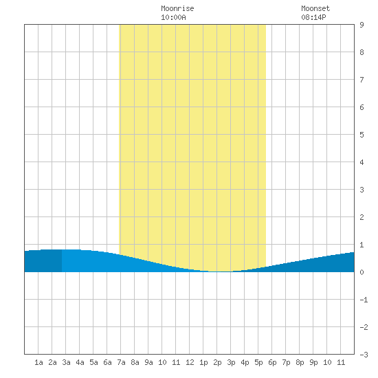 Port Ingleside tide chart for Sunday, November 23, 2025
