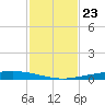 Port Ingleside tide chart for Sunday, November 23, 2025