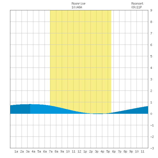 Port Ingleside tide chart for Monday, November 24, 2025