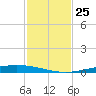 Port Ingleside tide chart for Tuesday, November 25, 2025