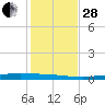 Port Ingleside tide chart for Friday, November 28, 2025