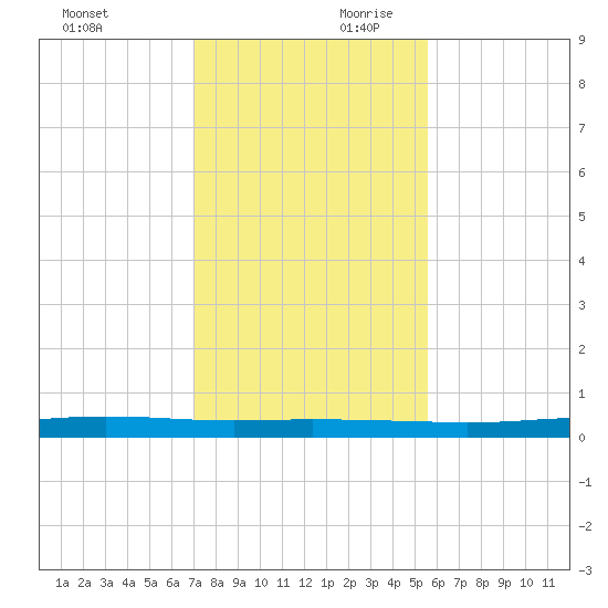 Port Ingleside tide chart for Saturday, November 29, 2025