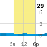 Port Ingleside tide chart for Saturday, November 29, 2025