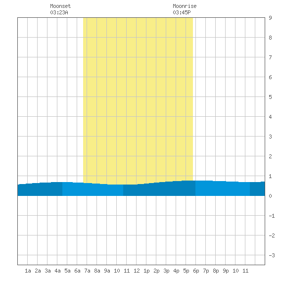 Port Ingleside tide chart for Sunday, November 2, 2025