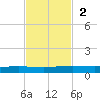 Port Ingleside tide chart for Sunday, November 2, 2025