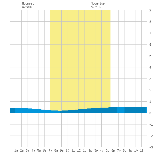Port Ingleside tide chart for Sunday, November 30, 2025