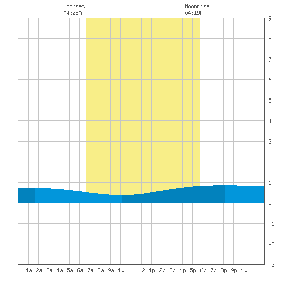 Port Ingleside tide chart for Monday, November 3, 2025
