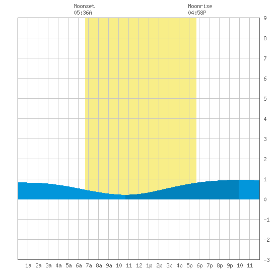 Port Ingleside tide chart for Tuesday, November 4, 2025