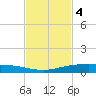 Port Ingleside tide chart for Tuesday, November 4, 2025