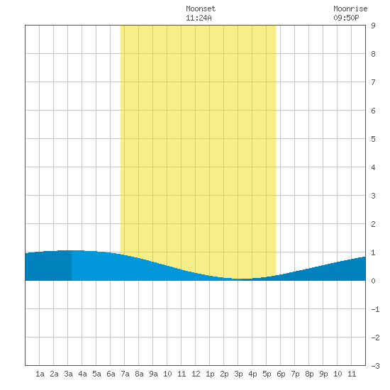 Port Ingleside tide chart for Sunday, November 9, 2025