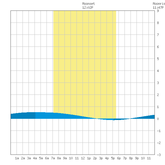 Port Ingleside tide chart for Wednesday, December 10, 2025