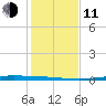 Port Ingleside tide chart for Thursday, December 11, 2025