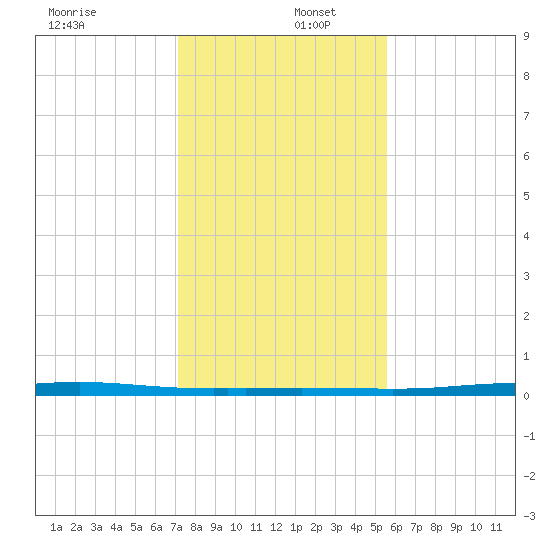 Port Ingleside tide chart for Friday, December 12, 2025