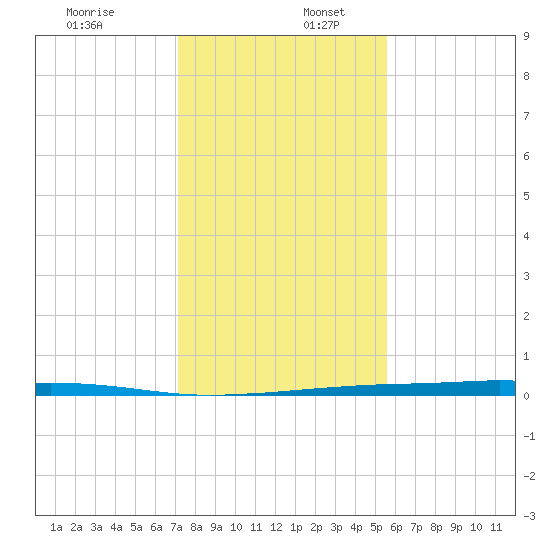 Port Ingleside tide chart for Saturday, December 13, 2025