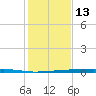 Port Ingleside tide chart for Saturday, December 13, 2025