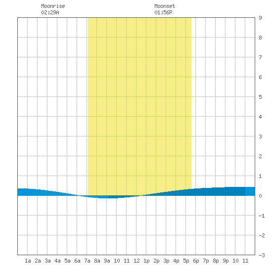 Port Ingleside tide chart for Sunday, December 14, 2025