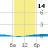 Port Ingleside tide chart for Sunday, December 14, 2025